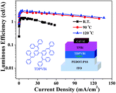 Graphical abstract: Simultaneous enhancement of the carrier mobility and luminous efficiency through thermal annealing a molecular glass material and device