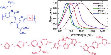 Graphical abstract: Synthesis and properties of small band gap thienoisoindigo based conjugated polymers