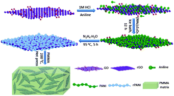 Graphical abstract: Fabrication of two-dimensional hybrid sheets by decorating insulating PANI on reduced graphene oxide for polymer nanocomposites with low dielectric loss and high dielectric constant