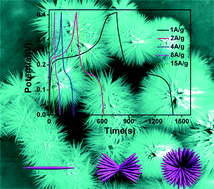 Graphical abstract: Morphology evolution of urchin-like NiCo2O4 nanostructures and their applications as psuedocapacitors and photoelectrochemical cells