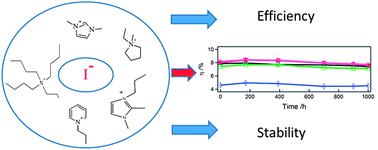 Graphical abstract: Influence of cations of the electrolyte on the performance and stability of dye sensitized solar cells