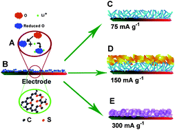 Graphical abstract: Discharge product morphology and increased charge performance of lithium–oxygen batteries with graphene nanosheet electrodes: the effect of sulphur doping