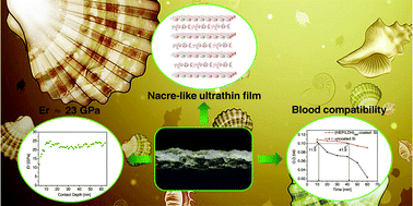 Graphical abstract: Layer by layer assembly of heparin/layered double hydroxide completely renewable ultrathin films with enhanced strength and blood compatibility