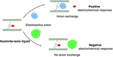 Graphical abstract: Kaolinite–ionic liquid nanohybrid materials as electrochemical sensors for size-selective detection of anions