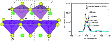 Graphical abstract: Design of SHG materials with mid-infrared transparency based on genetic engineering for Ba2BiInA5 (A = Se, Te)