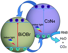 Graphical abstract: BiOBr–carbon nitride heterojunctions: synthesis, enhanced activity and photocatalytic mechanism