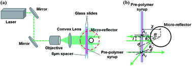 Graphical abstract: Reflective micro-concentrator arrays from holographic photopolymerization: design, fabrication and characterization