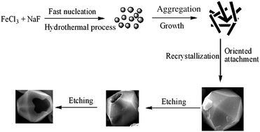 Graphical abstract: Controllable fabrication, growth mechanism, and gas sensing properties of hollow hematite polyhedra