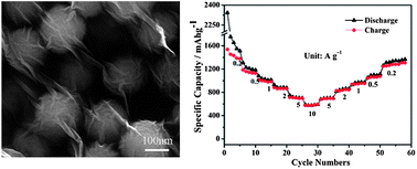 Graphical abstract: Composites of chemically-reduced graphene oxide sheets and carbon nanospheres with three-dimensional network structure as anode materials for lithium ion batteries