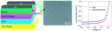 Graphical abstract: Plasmonic backscattering enhancement for inverted polymer solar cells