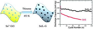 Graphical abstract: Graphene oxide oxidizes stannous ions to synthesize tin sulfide–graphene nanocomposites with small crystal size for high performance lithium ion batteries