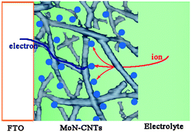 Graphical abstract: Synergistic effect of molybdenum nitride and carbon nanotubes on electrocatalysis for dye-sensitized solar cells
