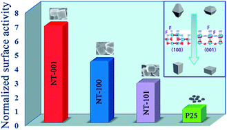 Graphical abstract: Low temperature solvothermal synthesis of anatase TiO2 single crystals with wholly {100} and {001} faceted surfaces