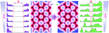 Graphical abstract: Anomalous energy-gap behaviour of armchair BC3 ribbons due to enhanced π-conjugation