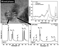 Graphical abstract: Non-stabilized europium-doped lanthanum oxyfluoride and fluoride nanoparticles well dispersed in thin silica films
