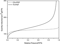 Graphical abstract: Novel efficient catalysts based on imine-linked mesoporous polymers for hydrogenation and cyclopropanation reactions