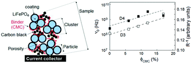 Graphical abstract: Influence of the carboxymethyl cellulose binder on the multiscale electronic transport in carbon–LiFePO4 nanocomposites