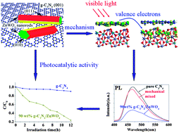 Graphical abstract: Enhanced visible-light photocatalytic activity of g-C3N4–ZnWO4 by fabricating a heterojunction: investigation based on experimental and theoretical studies