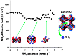 Graphical abstract: Microcalorimetric insight into the analysis of the reactive adsorption of ammonia on Cu-MOF and its composite with graphite oxide