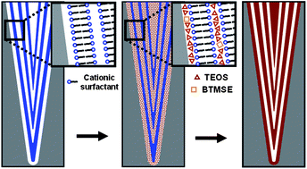 Graphical abstract: Fabrication of mesoporous organosilica in a shallow nanotrench for low-k and high elastic modulus material application