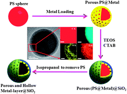 Graphical abstract: Porous and hollow metal-layer@SiO2 nanocomposites as stable nanoreactors for hydrocarbon selective oxidation