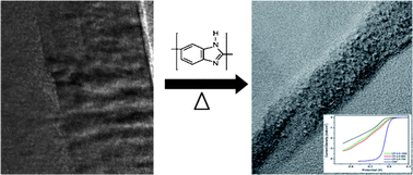 Graphical abstract: Polybenzimidazole mediated N-doping along the inner and outer surfaces of a carbon nanofiber and its oxygen reduction properties