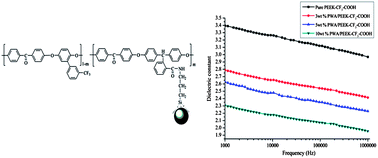 Graphical abstract: Ultra low dielectric constant hybrid films via side chain grafting reaction of poly(ether ether ketone) and phosphotungstic acid