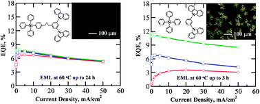 Graphical abstract: Temporal stability of blue phosphorescent organic light-emitting diodes affected by thermal annealing of emitting layers