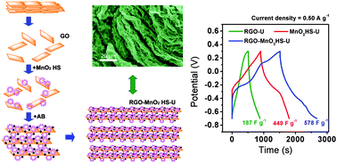 Graphical abstract: Reduced graphene Oxide–MnO2 hollow sphere hybrid nanostructures as high-performance electrochemical capacitors
