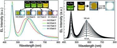Graphical abstract: Synthesis of color-tunable Cu–In–Ga–S solid solution quantum dots with high quantum yields for application to white light-emitting diodes