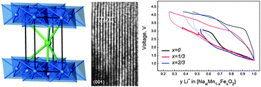 Graphical abstract: Structure and reversible lithium intercalation in a new P′3-phase: Na2/3Mn1−yFeyO2 (y = 0, 1/3, 2/3)