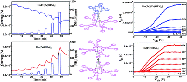 Graphical abstract: Tuning the semiconducting nature of bis(phthalocyaninato) holmium complexes via peripheral substituents