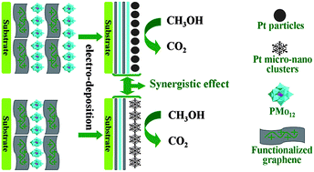 Graphical abstract: The synergistic effect of graphene and polyoxometalates enhanced electrocatalytic activities of Pt-{PEI-GNs/[PMo12O40]3−}n composite films regarding methanol oxidation