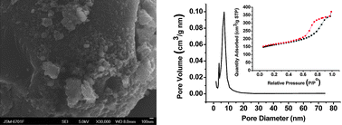 Graphical abstract: Ionic liquid templated preparation of carbon aerogels based on resorcinol–formaldehyde: properties and catalytic performance