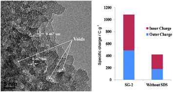 Graphical abstract: Dodecyl sulfate-induced fast faradic process in nickel cobalt oxide–reduced graphite oxide composite material and its application for asymmetric supercapacitor device