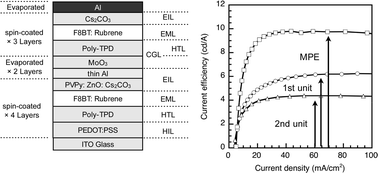 Graphical abstract: Solution-processed organic light-emitting devices with two polymer light-emitting units connected in series by a charge-generation layer