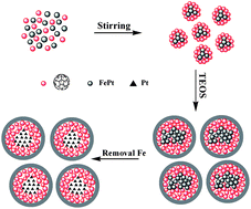 Graphical abstract: (Pt-C60)@SiO2 nanocomposites for convenient chemical hydrogen storage