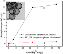 Graphical abstract: A highly sensitive sensor based on hollow particles for the detection, adsorption and removal of Hg2+ ions