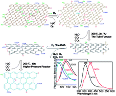 Graphical abstract: Influence of pH on the fluorescence properties of graphene quantum dots using ozonation pre-oxide hydrothermal synthesis