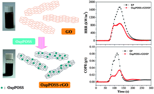Graphical abstract: Simultaneous reduction and surface functionalization of graphene oxide with POSS for reducing fire hazards in epoxy composites