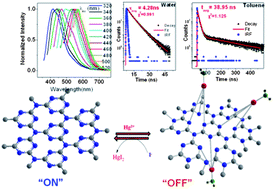 Graphical abstract: Facile bulk production of highly blue fluorescent graphitic carbon nitride quantum dots and their application as highly selective and sensitive sensors for the detection of mercuric and iodide ions in aqueous media