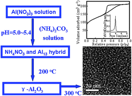 Graphical abstract: Facile strategy for synthesis of mesoporous crystalline γ-alumina by partially hydrolyzing aluminum nitrate solution