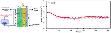 Graphical abstract: Feasibility of low temperature solid oxide fuel cells operating on reformed hydrocarbon fuels