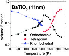 Graphical abstract: Structure evolution and dielectric behavior of polystyrene-capped barium titanate nanoparticles