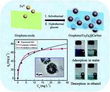 Graphical abstract: Hybridization of graphene sheets and carbon-coated Fe3O4 nanoparticles as a synergistic adsorbent of organic dyes