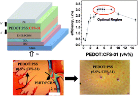 Graphical abstract: Influence of a novel fluorosurfactant modified PEDOT:PSS hole transport layer on the performance of inverted organic solar cells