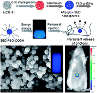 Graphical abstract: A facile and effective method to prepare long-persistent phosphorescent nanospheres and its potential application for in vivo imaging