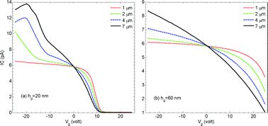 Graphical abstract: Effect of gate length and dielectric thickness on ion and fluid transport in a fluidic nanochannel