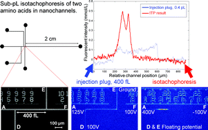 Graphical abstract: Limits of miniaturization: Assessing ITP performance in sub-micron and nanochannels