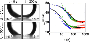 Graphical abstract: Use of electrowetting to measure dynamic interfacial tensions of a microdrop